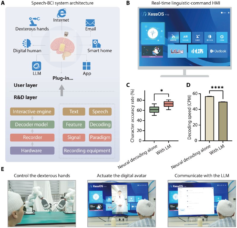 “读心术”突破：脑机接口首次实现全谱中文实时解码对于因肌萎缩侧索硬化或中风而失去语言能力的人来说，“意念交流”是他们重建沟通的希望