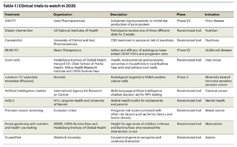 《自然·医学》：基因治疗、AI筛癌、家庭菜园、手机游戏……！2025年最值得期待的11项临床试验出炉《自然·医学》杂志推出年度专题回顾，邀请了11位前沿科学家，分别提名一项2025年值得关注的临床试验，这些研究的结果将对医学的未来产生重大影响
