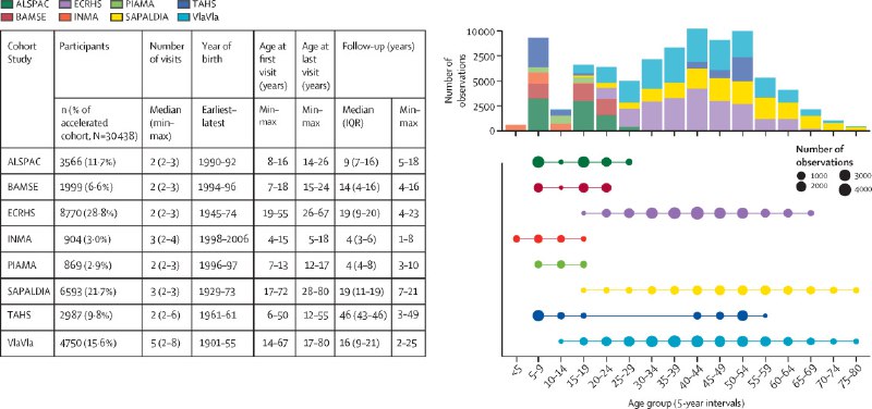 新研究颠覆传统认知：肺功能或无“平台期”，20岁出头即走下坡路你是否认为人的肺功能在20多岁达到巅峰后，会像一个平稳的高原一样维持很多年才开始衰退？近期发表在《柳叶刀·呼吸医学》上的一项大规模研究对这一传统观念提出了挑战
