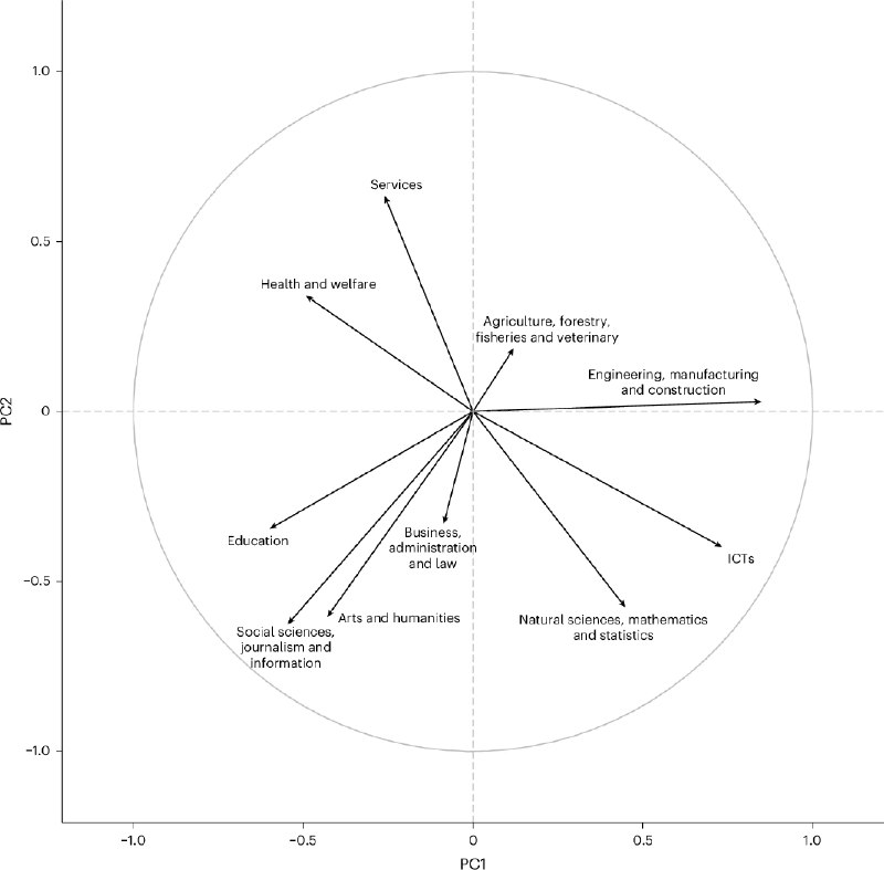 基因如何影响你的专业选择？研究揭示遗传与职业兴趣的关联选理工科还是学文科类专业？选择什么专业对人生的影响，不亚于读了多少年书 