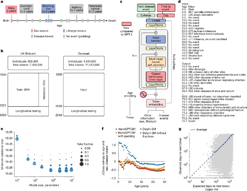 AI 版“生命预测师”：GPT 新模型可预测上千种疾病演变近日，《自然》报道了一个名为 Delphi-2M 的人工智能模型 