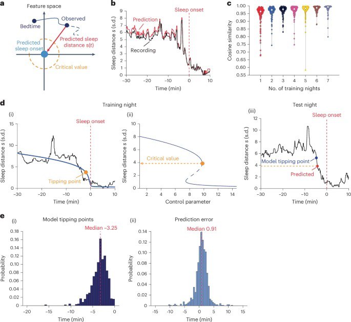 入睡不是“渐入佳境”，而是“临界一跃”！我们每天都要“入睡”，但大脑究竟是怎样“关机”的？传统观点认为这是一个连续过程，常被划分为不同阶段 