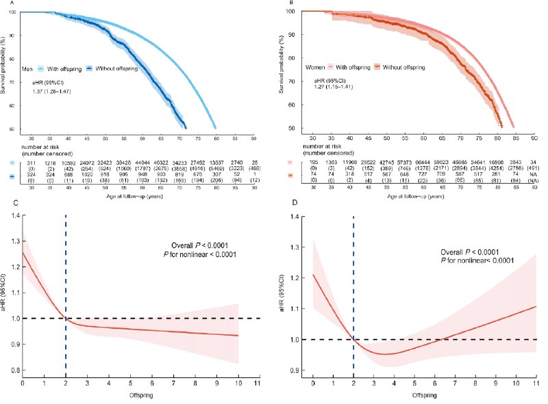超50万国人研究：孩子数量与健康风险的复杂联系多子多福还是少生优生？孩子数量不仅关乎家庭结构，似乎也与父母的长期健康息息相关