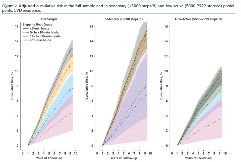 没时间散步，那就集中行走吧！很多人执着于刷步数，哪怕是靠在办公室里来回接水、上厕所凑的“碎片步数”
