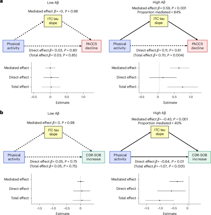 每天只需5000步！哈佛研究揭示运动如何延缓老年痴呆症缺乏身体活动是阿尔茨海默公认的风险因素 ，但运动究竟如何保护大脑，机制尚不明确 