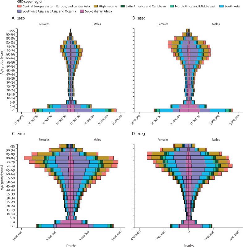 《柳叶刀》最新研究：全球人均预期寿命恢复至疫情前，中国表现如何？根据《柳叶刀》发布的《2023年全球疾病负担研究》，全球人均预期寿命在经历了新冠大流行期间的下降后，已于2023年基本恢复至2019年的水平 