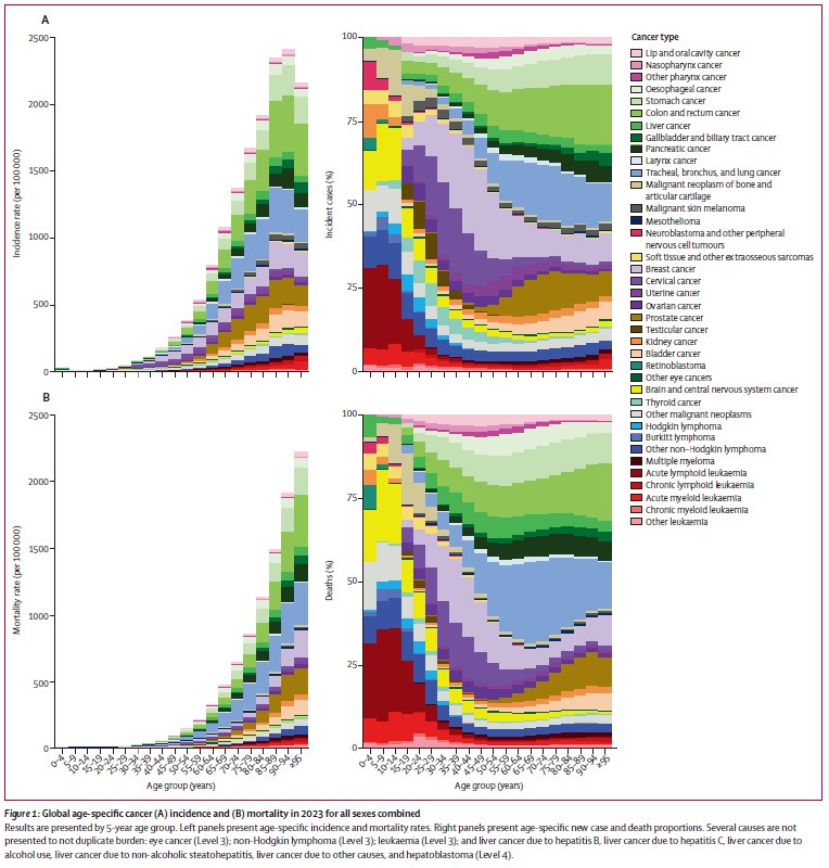 全球癌症负担报告：2050年死亡人数恐达1860万，不平等问题日益加剧根据顶级医学期刊《柳叶刀》发布的最新全球疾病负担（GBD 2023）研究，全球癌症负担正持续加重 