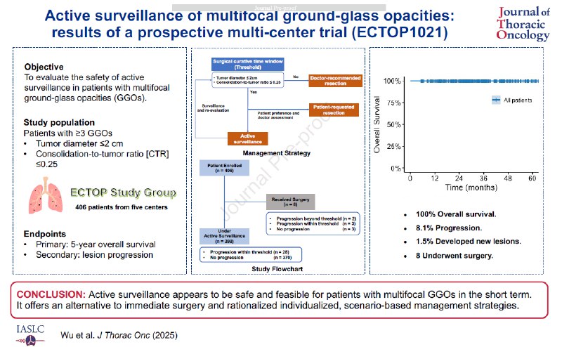 肺部多发磨玻璃结节，切还是不切？新研究给出“观察”选项随着高分辨率CT检查的普及，肺部被发现存在多个磨玻璃密度影（GGOs）的患者日益增多