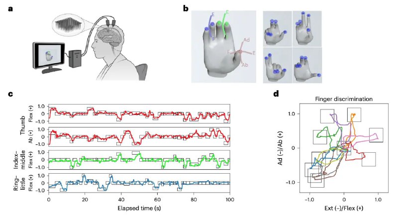 《Nature Medicine》发文:脑机接口新研究，让瘫痪者也能玩电子游戏2025 年 1 月 20 日，斯坦福大学和密歇根大学的研究人员在 Nature Medicine 发表了他们团队最新的研究——开发了一种高性能脑机接口，通过手术植入后，能够侦测和解码瘫痪患者的手指动作，让瘫痪患者能够控制一个虚拟四轴飞行器，从而让瘫痪患者可以玩电子游戏